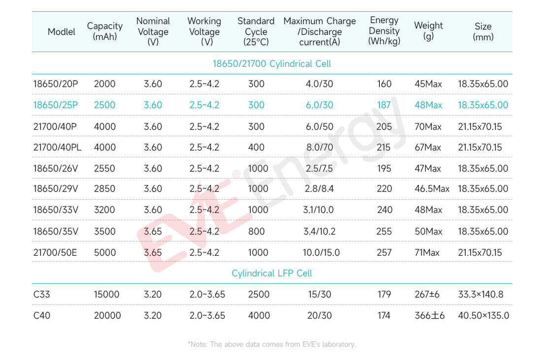 EVE 25P 18650 2500mAh 20A Battery